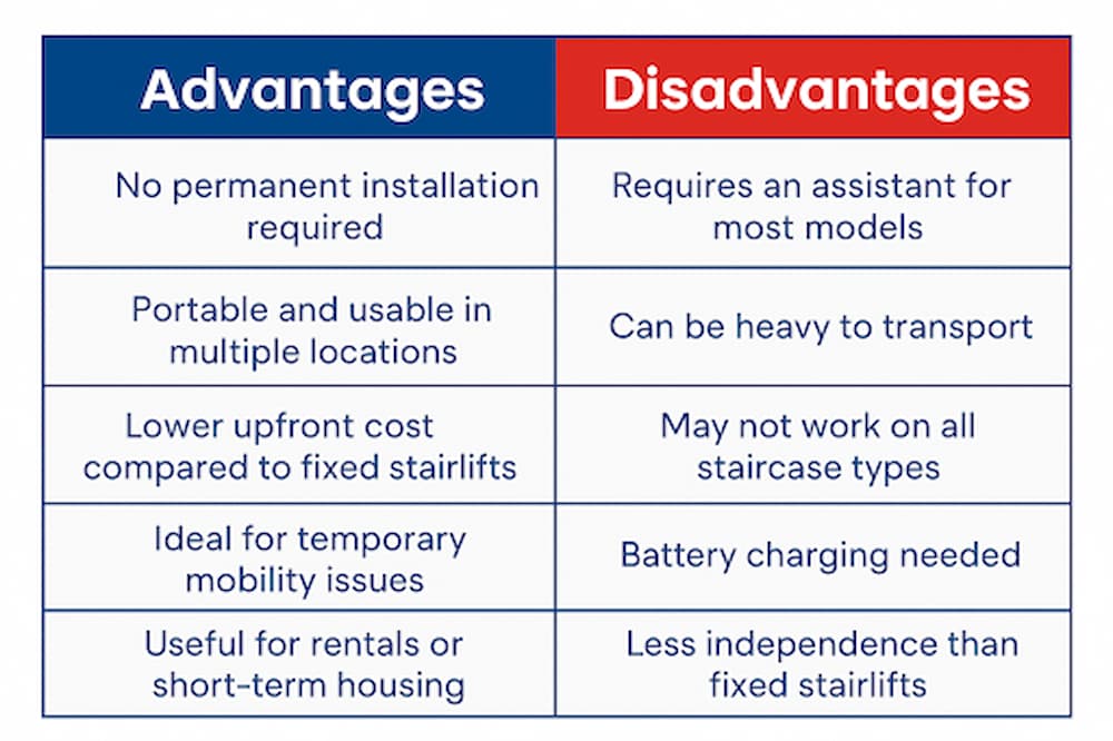 pros and cons table of mobile stairlifts